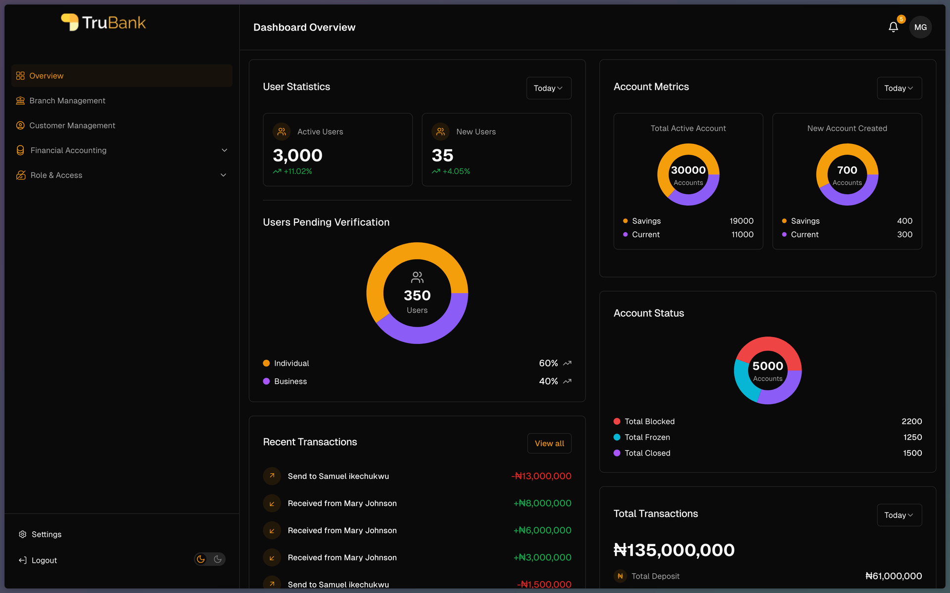 Overview Dashboard